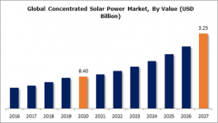 Concentrating Solar Powe