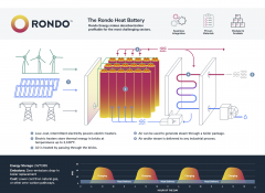 Bill Gates-funded startup Rondo turns Solar or Wind into Heat